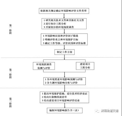 新东站安置三区配套市政道路环评今公示 有啥意见都能提