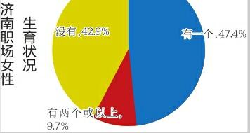 济南职场妈妈生存状况大揭秘 担心待遇下降二孩生育意愿偏低