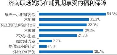 济南职场妈妈生存状况大揭秘 担心待遇下降二孩生育意愿偏低