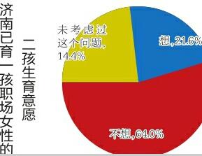 济南职场妈妈生存状况大揭秘 担心待遇下降二孩生育意愿偏低