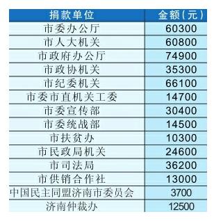 济南党政机关干部踊跃参加精准扶贫慈善捐款 