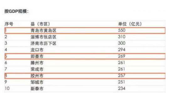 黄岛区2020年gdp目标_2019年山东省县市区GDP排名黄岛第一福山区升至第三