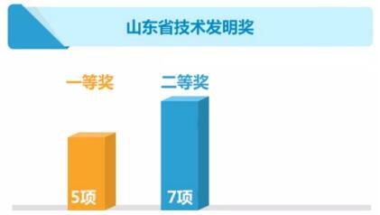 山东科技最高奖晒成绩单 济南大学也非常出彩