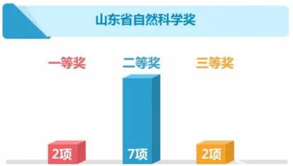 山东科技最高奖晒成绩单 济南大学也非常出彩