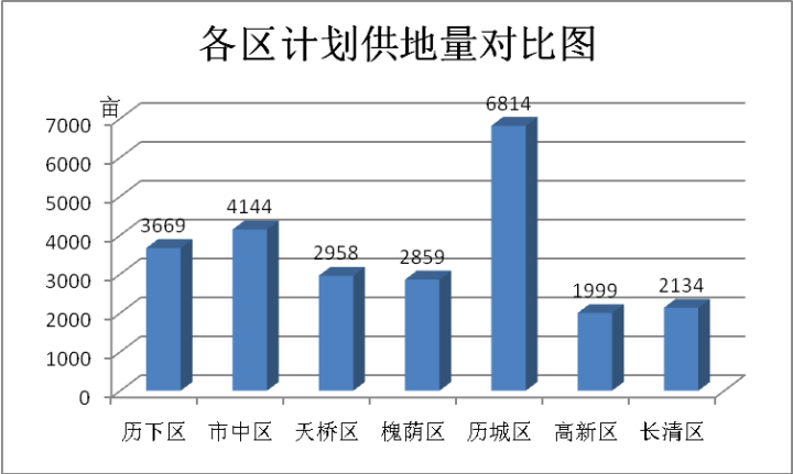 济南2017年供地大盘出炉 住宅用地供应1万亩对楼市影响几何
