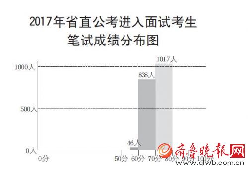 山东省考成绩出炉 1901人入围省直岗位面试