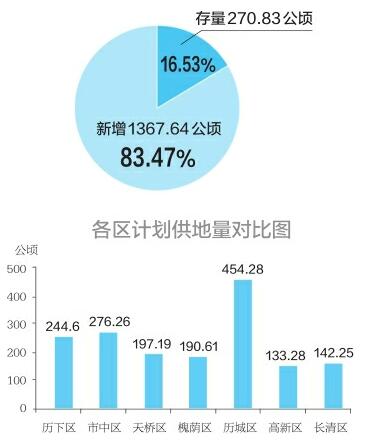 2017济南供地大盘出炉：总量24577亩 历城推地量最大
