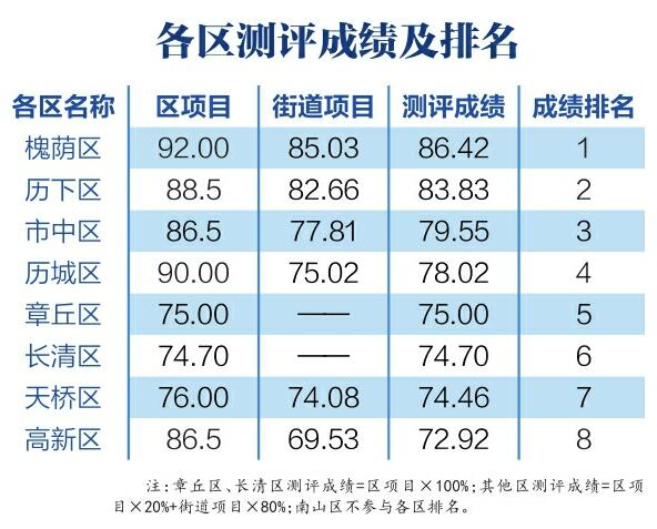 济南创城第一次“模拟考试”成绩公布 来看看成绩单