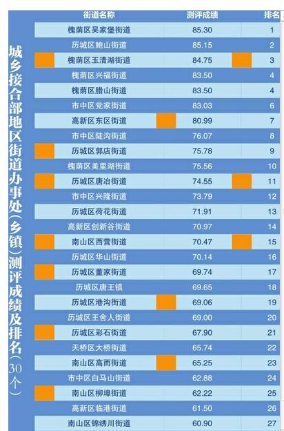 济南创城第一次“模拟考试”成绩公布 来看看成绩单
