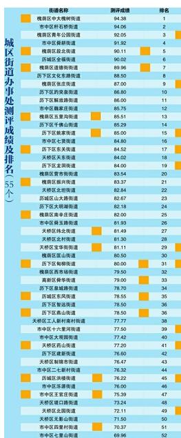 济南创城第一次“模拟考试”成绩公布 来看看成绩单