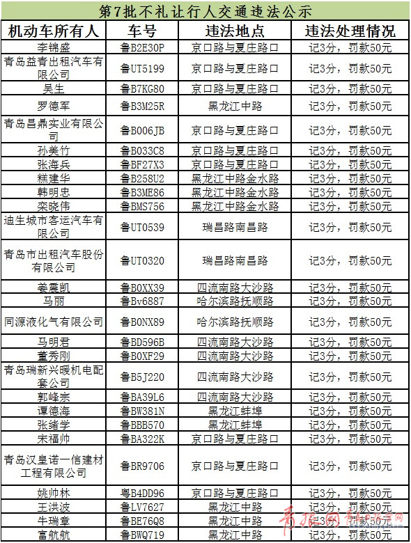 青岛曝光第7批不礼让斑马线司机 罚50元记3分