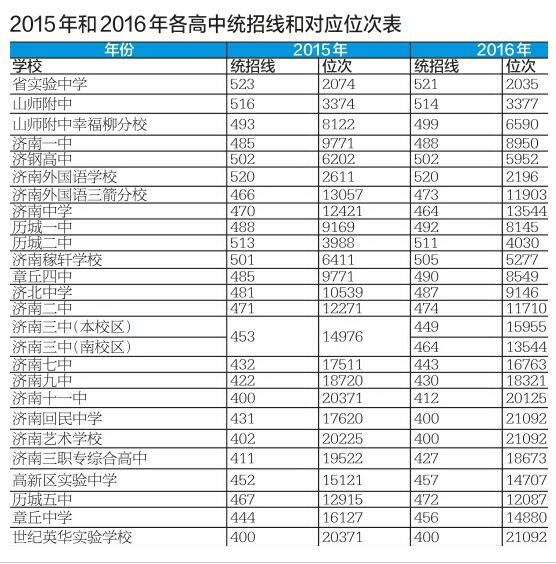 济南中考结束该研究怎么报考了!“冲A稳B保C”要牢记