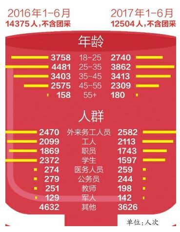 外来务工人员和学生成献血主力 街头采血车遭遇停泊难