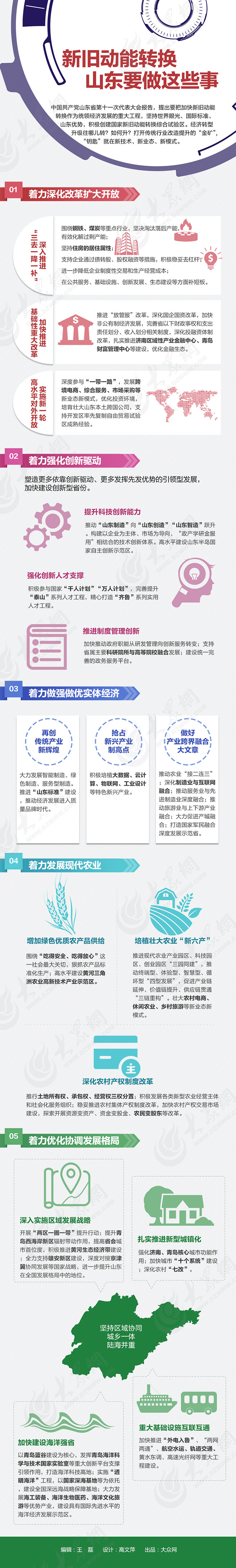 [图表]新旧动能转换 山东要做这些事