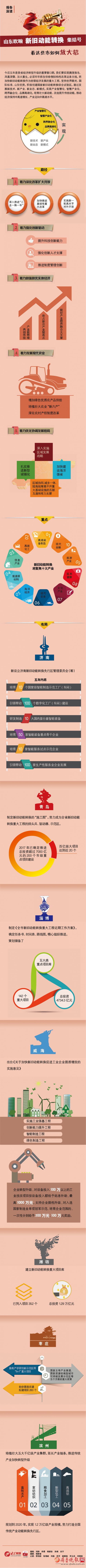 山东吹响新旧动能转换集结号 看这些市如何放大招