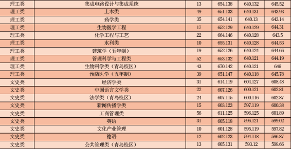 山东大学招生计划出炉：每招5个人就有1个在山东