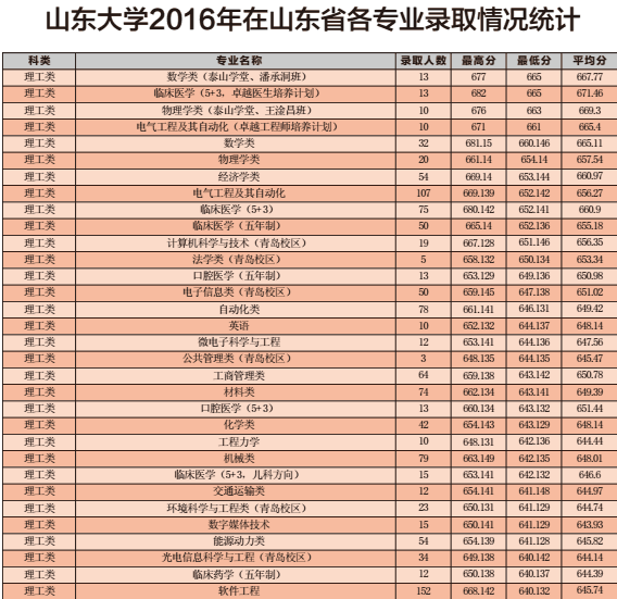 山东大学招生计划出炉：每招5个人就有1个在山东