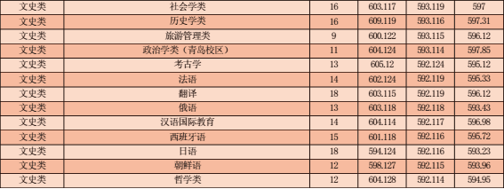 山东大学招生计划出炉：每招5个人就有1个在山东
