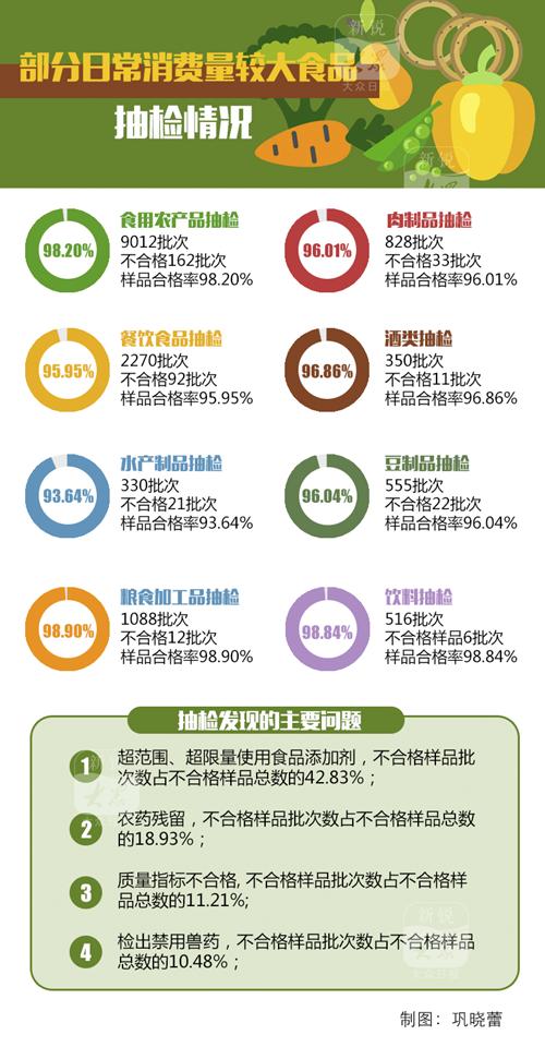 山东5月食品抽检合格率97% 这些产品为啥不合格
