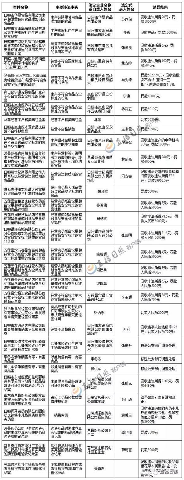 银座等多家商超韭菜农药残留超标 日照最新查处一批食品药品案！