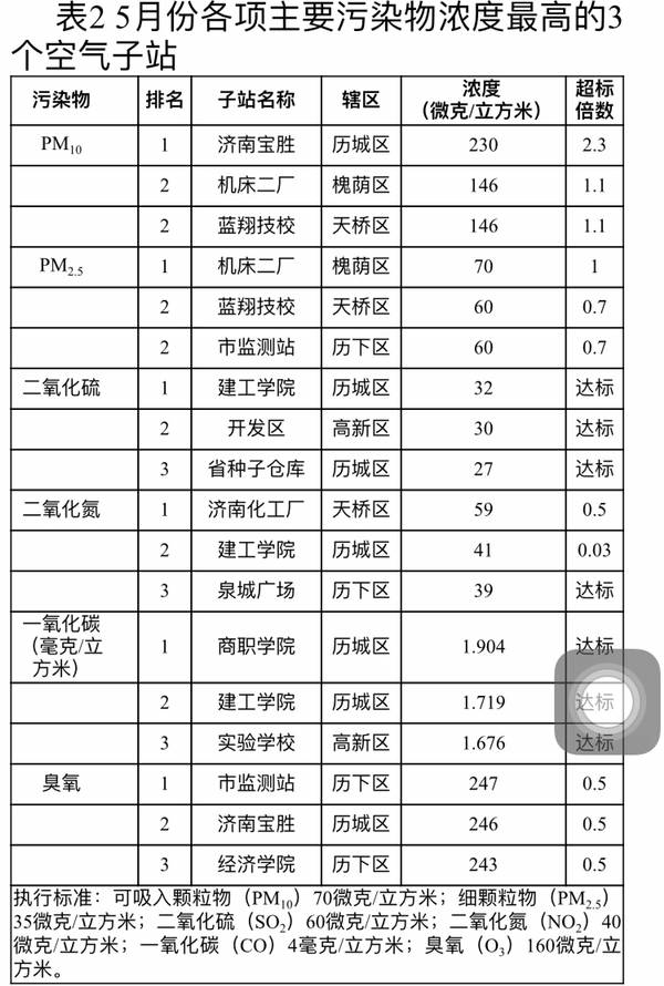 济南5月份空气质量排名出炉 长清区商河县得分最高