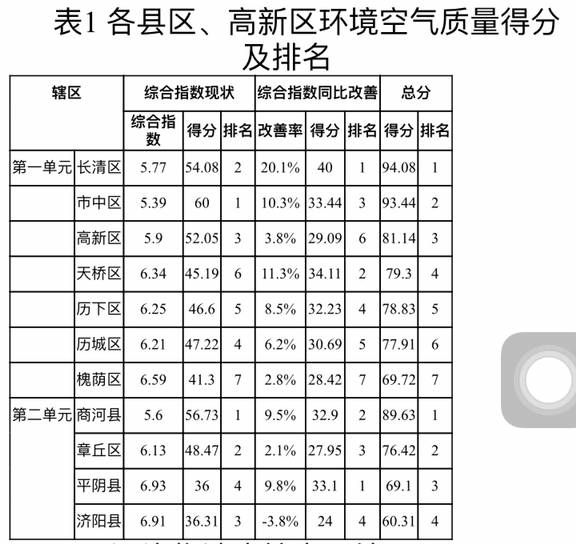 济南5月份空气质量排名出炉 长清区商河县得分最高