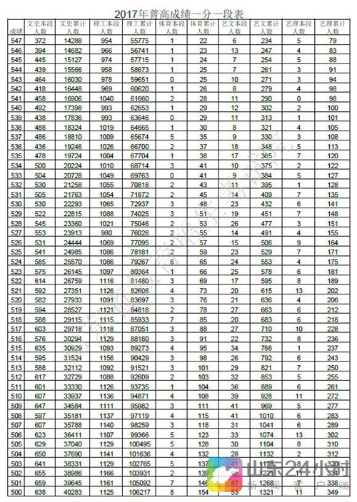 2017山东高考一分一段表