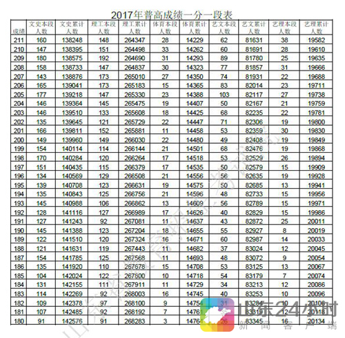 2017年山东夏季高考成绩一分一段表公布