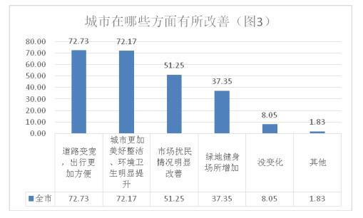 这件大事让超过94%的泉城市民点赞