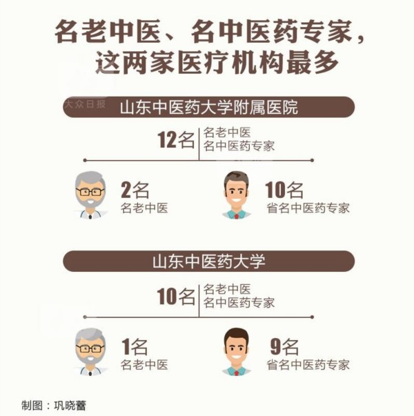 山东人看你周围新增哪些名中医？这十位是“大神”