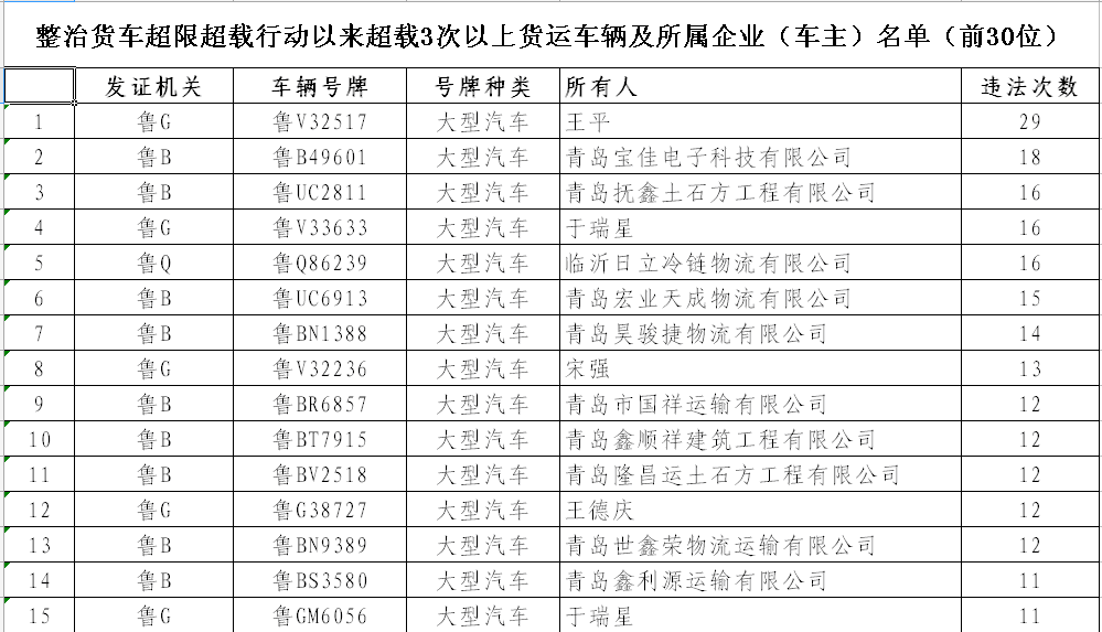 山东：一年内违法3次以上 4522辆货车被吊销营运证