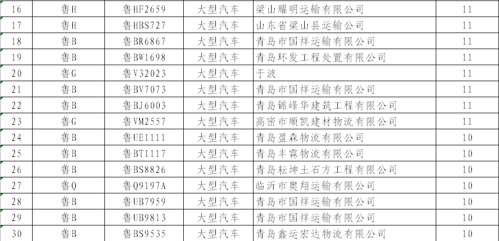 山东：一年内违法3次以上 4522辆货车被吊销营运证