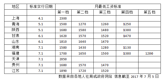 10省份提高最低工资标准 山东最低档上调至1470元