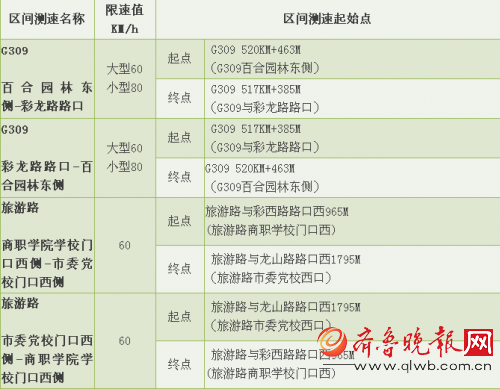 济南市区新增22套区间测速抓拍 电子狗、点刹都行不通了