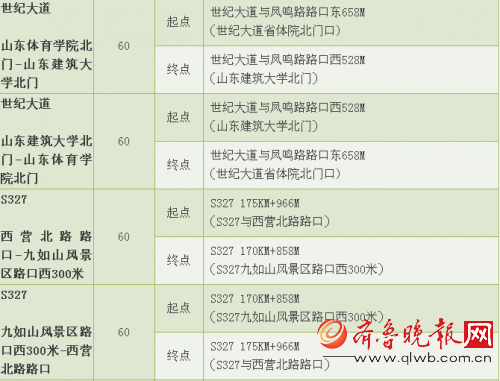 济南市区新增22套区间测速抓拍 电子狗、点刹都行不通了
