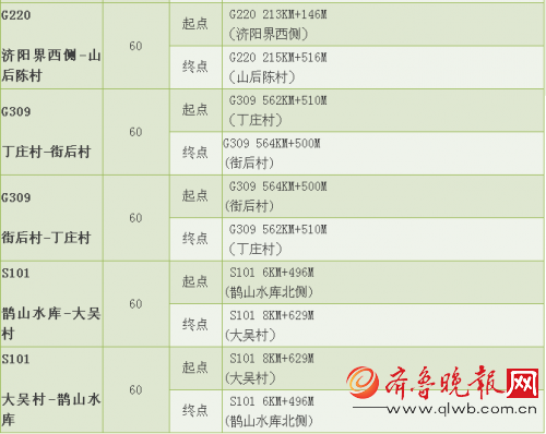 济南市区新增22套区间测速抓拍 电子狗、点刹都行不通了