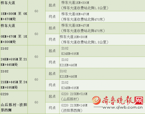 济南市区新增22套区间测速抓拍 电子狗、点刹都行不通了