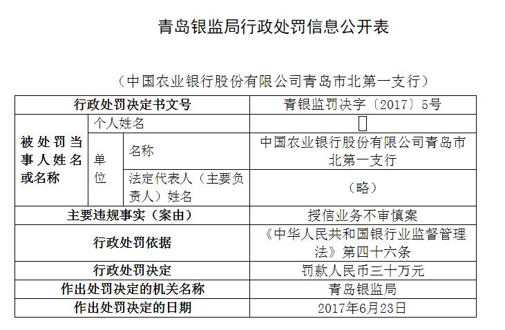农业银行市北第一支行授信业务不审慎 被罚款30万