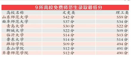 高考录取：免费师范生和医学生报考火爆 录取线走高