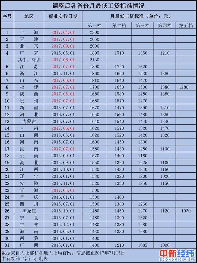 31省市最低工资排名:上海第一广西垫底 山东位列第七