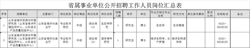 最新省属事业单位招聘岗位新鲜出炉啦！小伙伴们不要错过