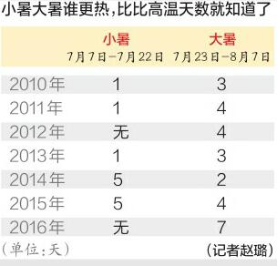 ����7�¸���������10������¼ ����10������³���35��