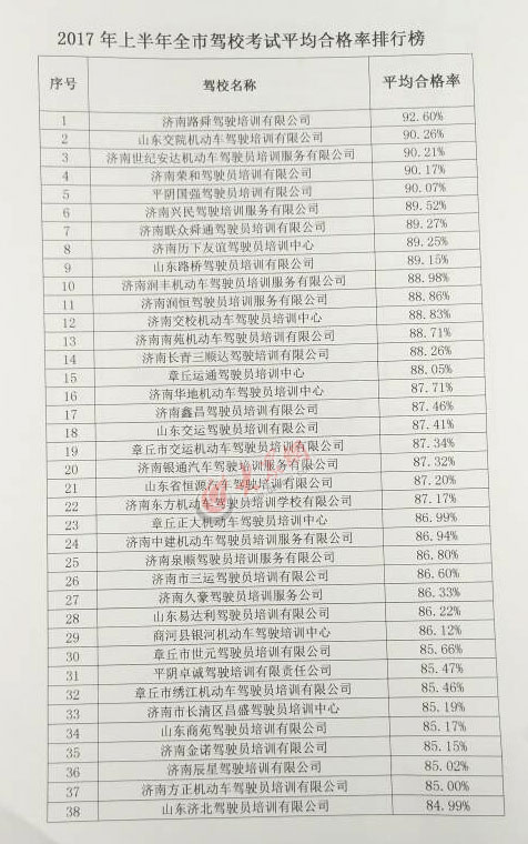 2017年济南驾校最新排名发榜 通过率最高五家驾校是他们
