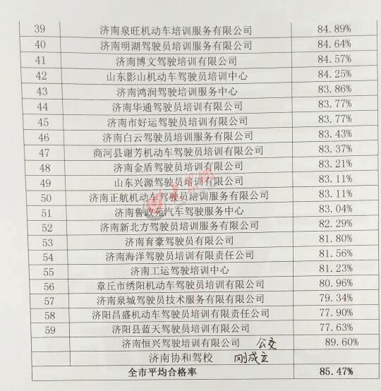 2017年济南驾校最新排名发榜 通过率最高五家驾校是他们