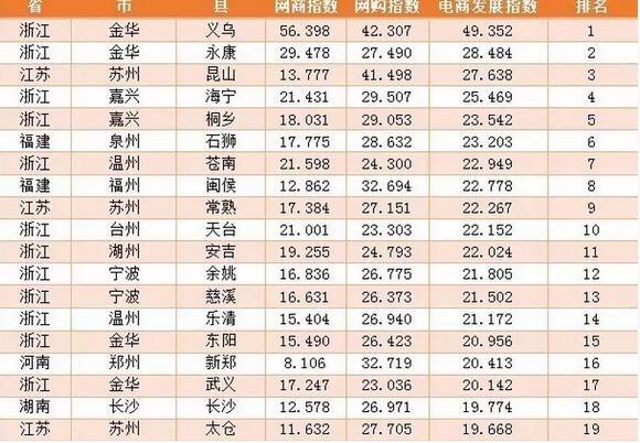 全国电商百佳县发布 山东仅长岛、胶州2县上榜