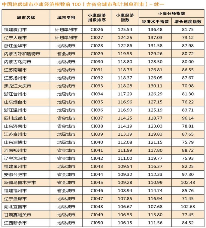中国164个城市完成