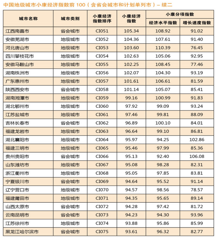 中国164个城市完成