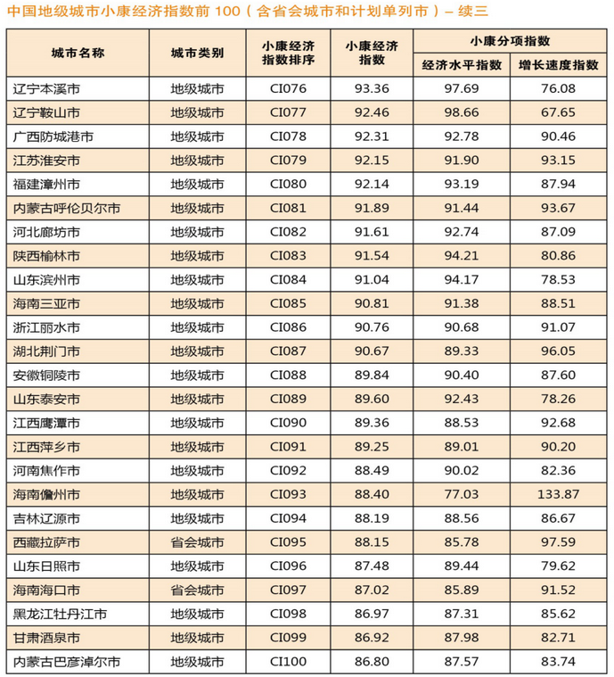 中国164个城市完成
