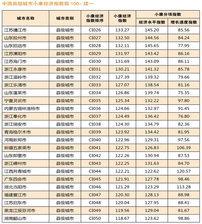 中国164个城市完成