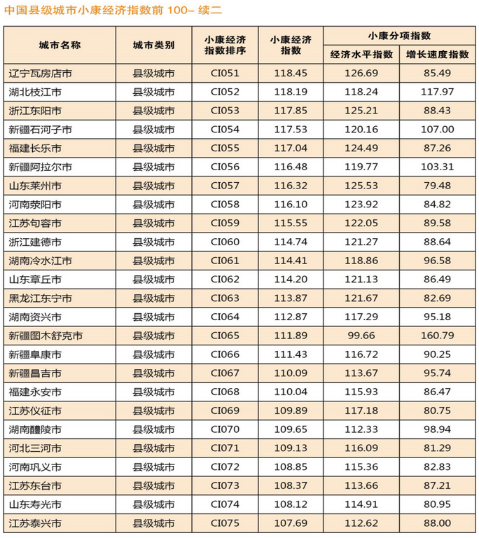 中国164个城市完成